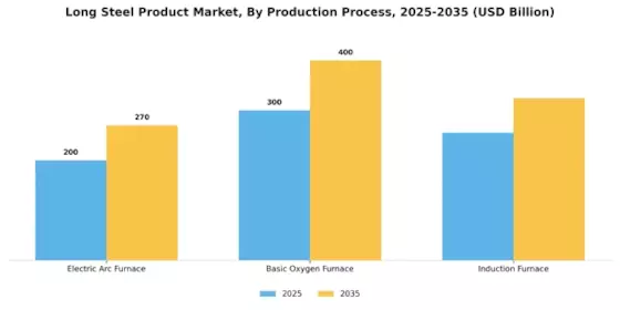 Long Steel Product Market
 Segment Image 3