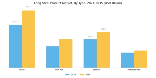 Long Steel Product Market
 Segment Image 0