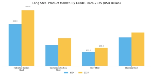 Long Steel Product Market
 Segment Image 2