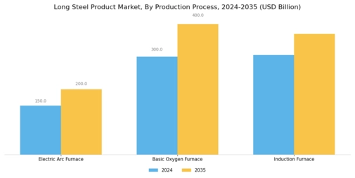 Long Steel Product Market
 Segment Image 3