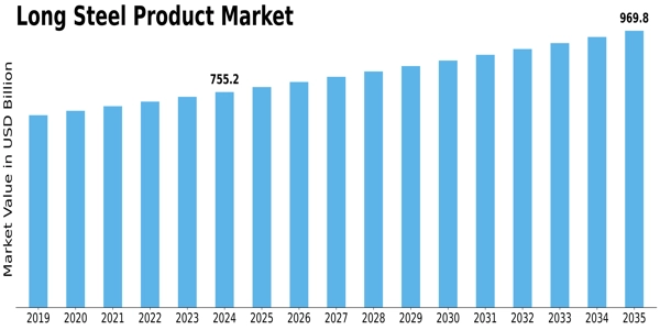 Long Steel Product Market
 Size
