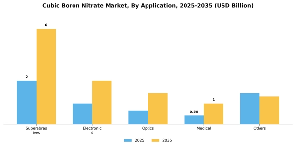 Cubic Boron Nitrate Market Segment Image 0