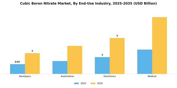 Cubic Boron Nitrate Market Segment Image 1