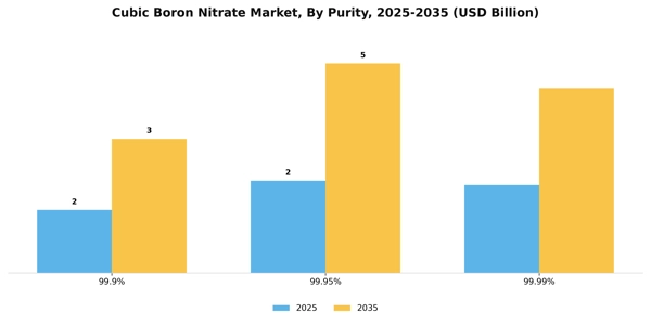 Cubic Boron Nitrate Market Segment Image 3