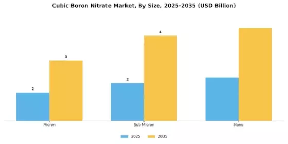 Cubic Boron Nitrate Market Segment Image 3