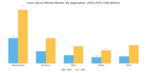 Cubic Boron Nitrate Market Segment Image 0