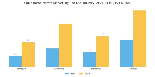 Cubic Boron Nitrate Market Segment Image 4