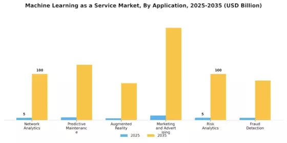 Machine Learning as a Service Market Segment Image 2