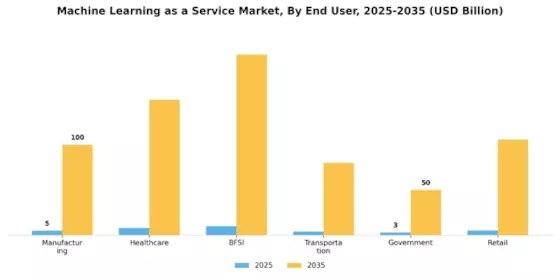 Machine Learning as a Service Market Segment Image 3