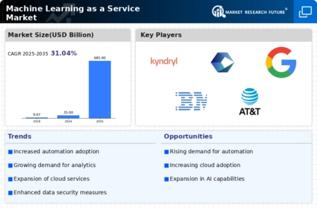 Machine Learning as a Service Market Infographic