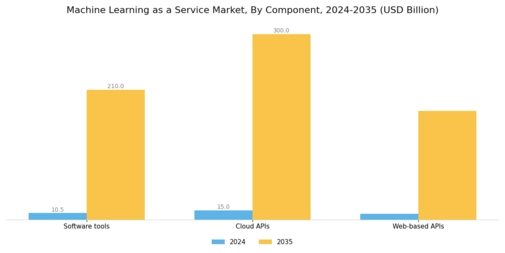 Machine Learning as a Service Market Segment Image 0