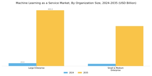 Machine Learning as a Service Market Segment Image 1