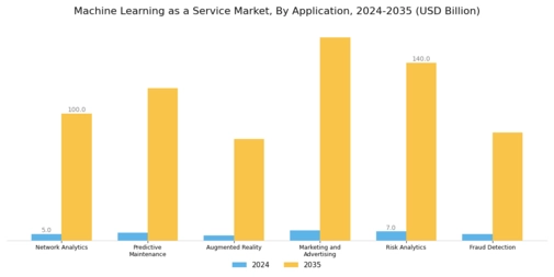 Machine Learning as a Service Market Segment Image 2