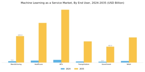 Machine Learning as a Service Market Segment Image 3