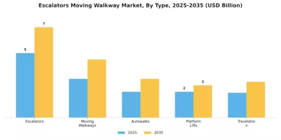 Escalators Moving Walkway Market Segment Image 0