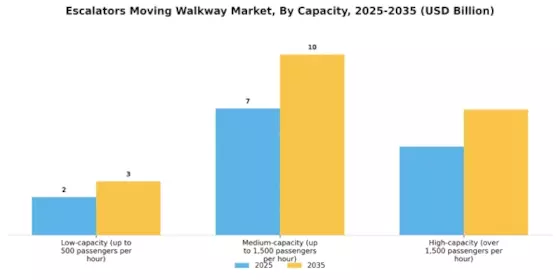 Escalators Moving Walkway Market Segment Image 2