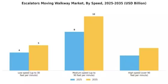 Escalators Moving Walkway Market Segment Image 3