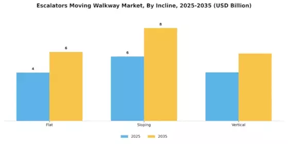 Escalators Moving Walkway Market Segment Image 4
