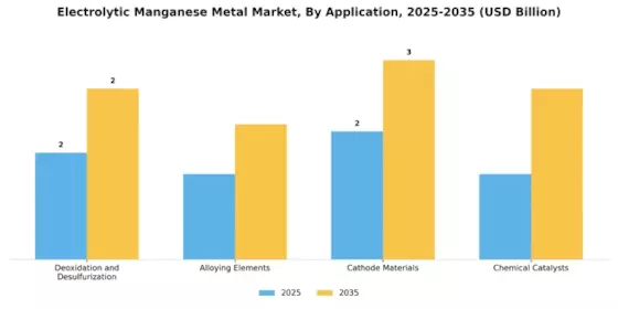 Electrolytic Manganese Metal Market
 Segment Image 2