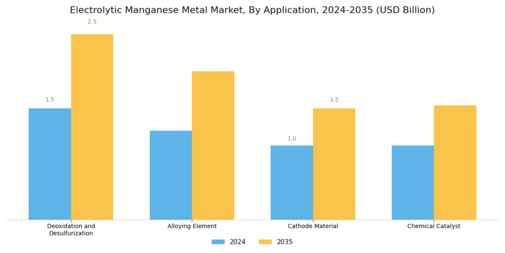 Electrolytic Manganese Metal Market
 Segment Image 2