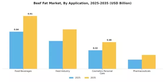 Beef Fat Market Segment Image 0