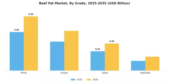 Beef Fat Market Segment Image 2