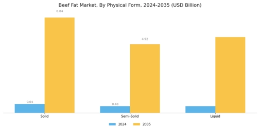 Beef Fat Market Segment Image 1
