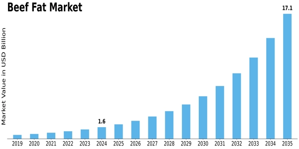 Beef Fat Market Size