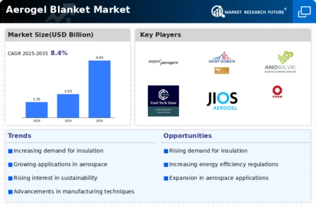 Aerogel Blanket Market Infographic