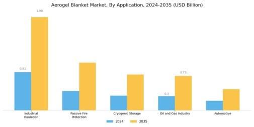 Aerogel Blanket Market Segment Image 1