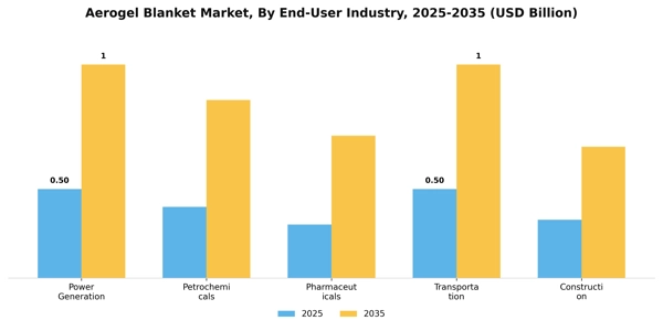 Aerogel Blanket Market Segment Image 1