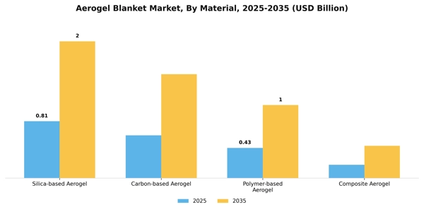 Aerogel Blanket Market Segment Image 2