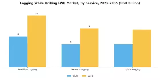 Logging While Drilling Market Segment Image 0