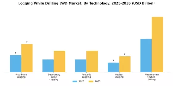 Logging While Drilling Market Segment Image 1