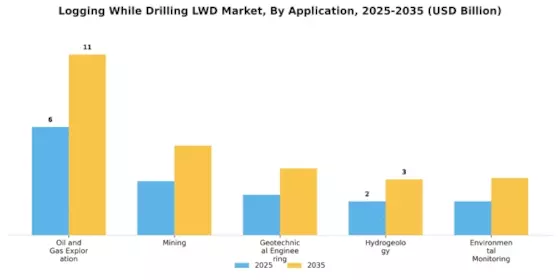 Logging While Drilling Market Segment Image 2