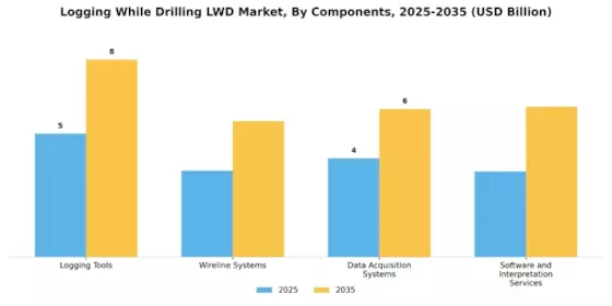 Logging While Drilling Market Segment Image 3