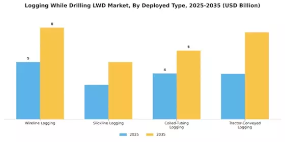 Logging While Drilling Market Segment Image 4