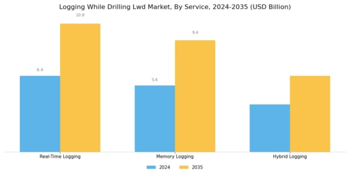 Logging While Drilling Market Segment Image 0
