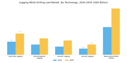 Logging While Drilling Market Segment Image 1
