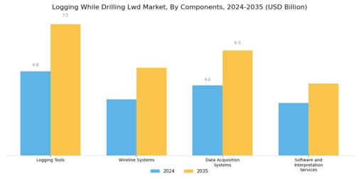 Logging While Drilling Market Segment Image 3