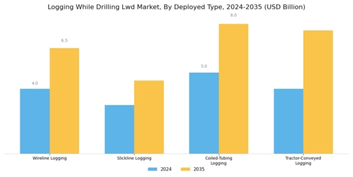 Logging While Drilling Market Segment Image 4