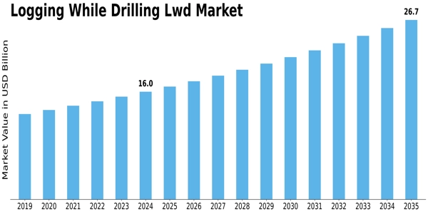 Logging While Drilling Market Size