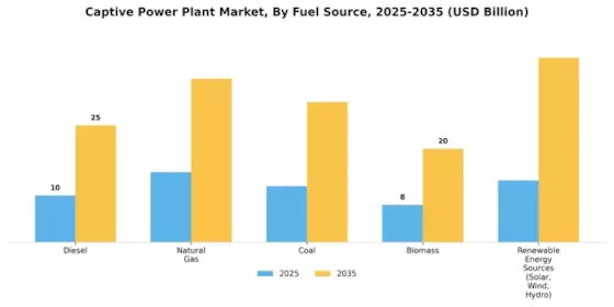 Captive Power Plant Market Segment Image 0