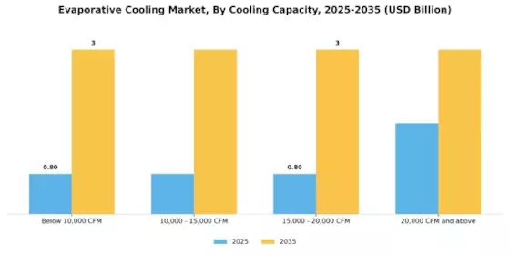 ﻿Evaporative Cooling Market Segment Image 0