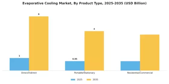 ﻿Evaporative Cooling Market Segment Image 1