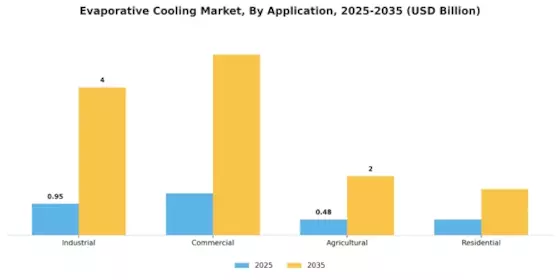﻿Evaporative Cooling Market Segment Image 2