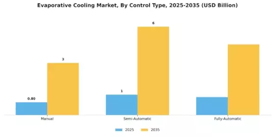 ﻿Evaporative Cooling Market Segment Image 3