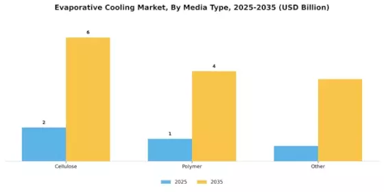 ﻿Evaporative Cooling Market Segment Image 4