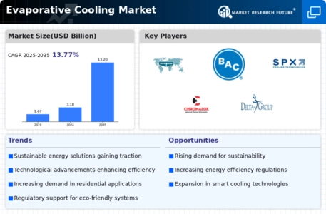 ﻿Evaporative Cooling Market Infographic