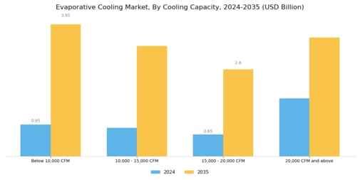 ﻿Evaporative Cooling Market Segment Image 0